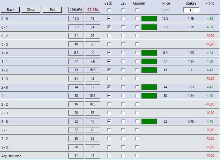 Dutching | Come funziona e come utilizzarlo nelle scommesse