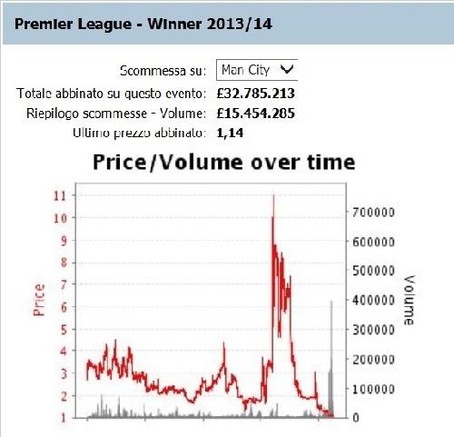 Antepost Betting Exchange | Come scommettere sul vincente competizione
