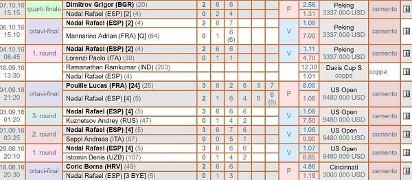 statistiche tennis