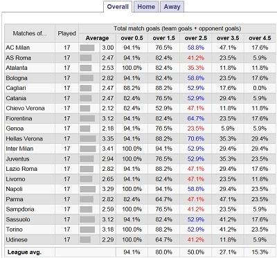 Statistiche Calcio | I migliori siti di statistiche per scommesse